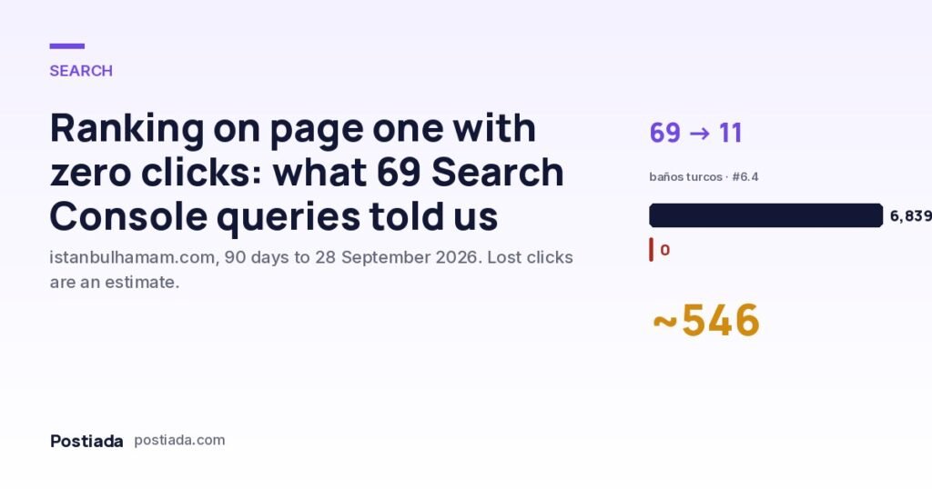 Ranking on page one with zero clicks: what 69 Search Console queries told us