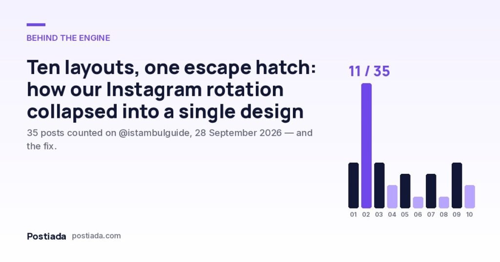 Ten layouts, one escape hatch: how our Instagram rotation collapsed into a single design